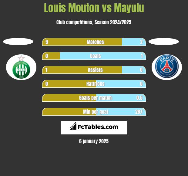 Louis Mouton vs Mayulu h2h player stats