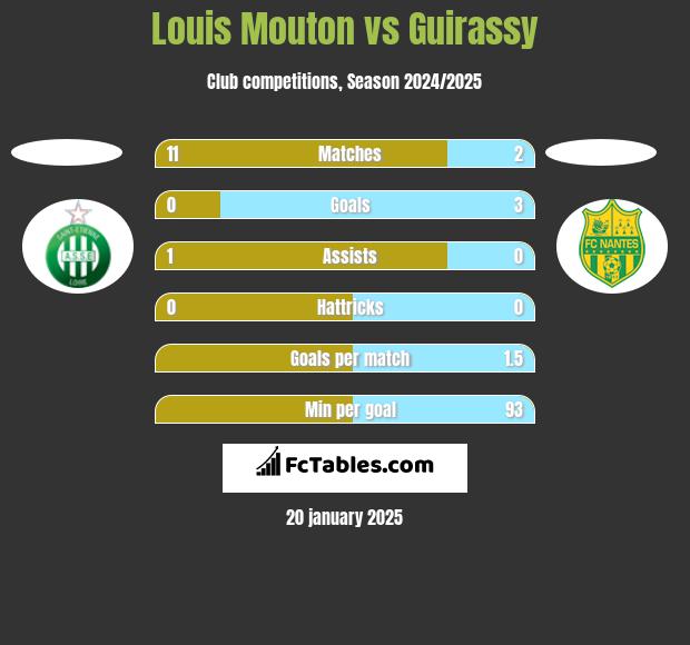 Louis Mouton vs Guirassy h2h player stats