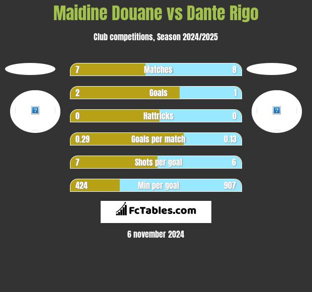 Maidine Douane vs Dante Rigo h2h player stats