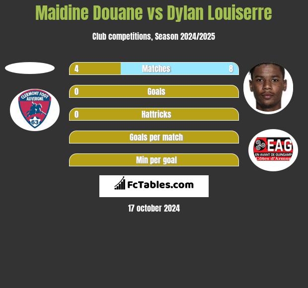 Maidine Douane vs Dylan Louiserre h2h player stats