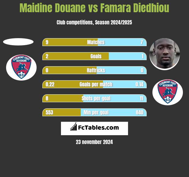 Maidine Douane vs Famara Diedhiou h2h player stats