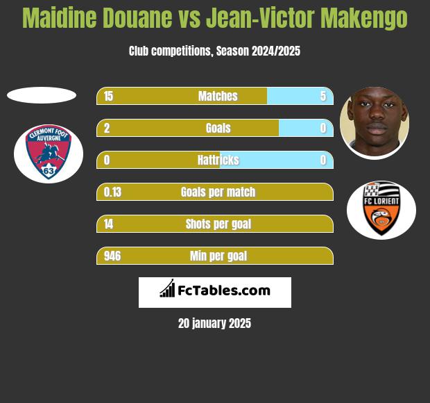 Maidine Douane vs Jean-Victor Makengo h2h player stats