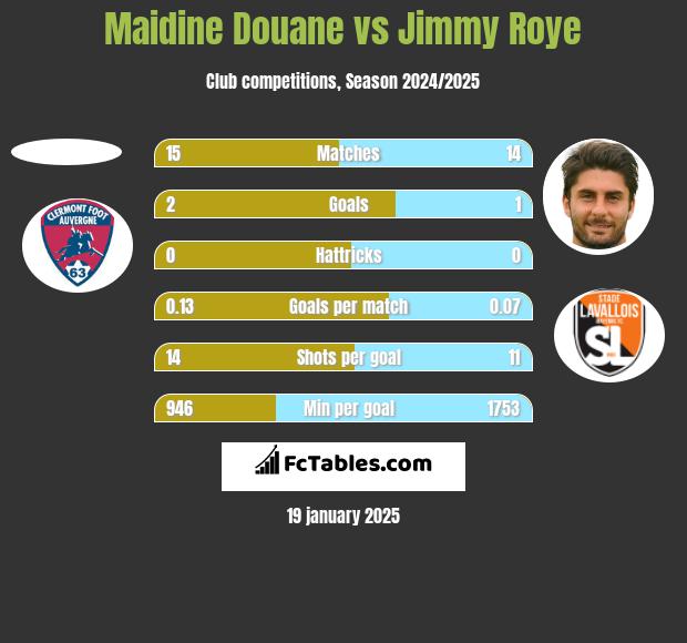 Maidine Douane vs Jimmy Roye h2h player stats