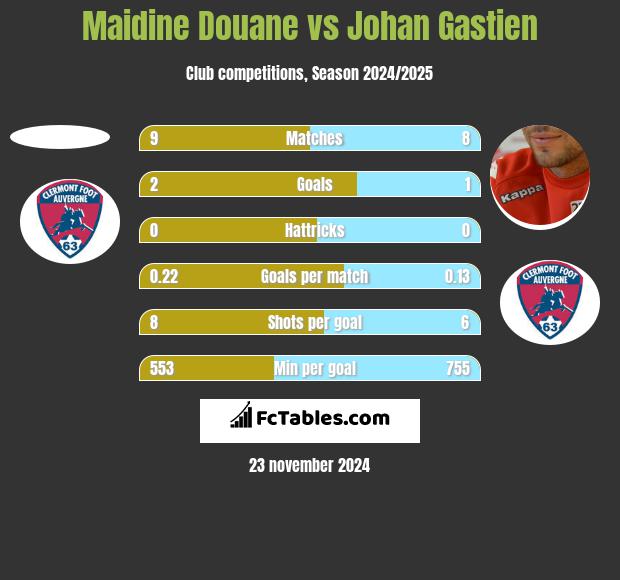 Maidine Douane vs Johan Gastien h2h player stats