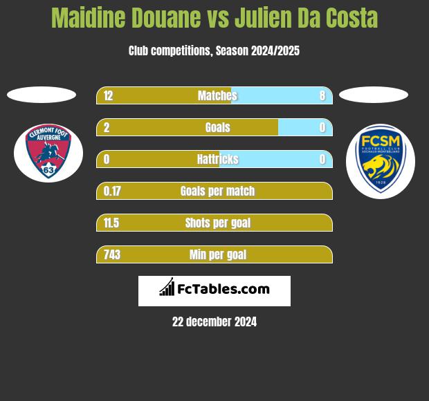 Maidine Douane vs Julien Da Costa h2h player stats