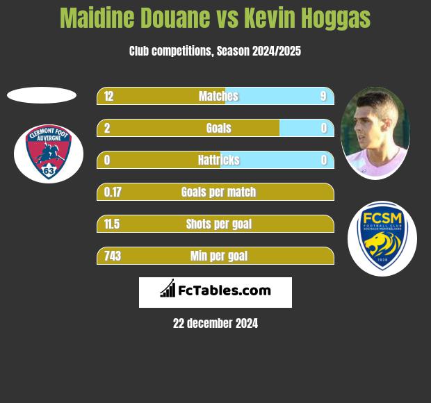 Maidine Douane vs Kevin Hoggas h2h player stats