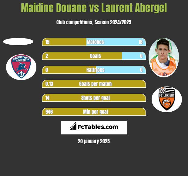 Maidine Douane vs Laurent Abergel h2h player stats