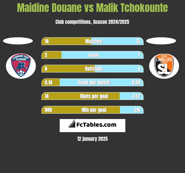 Maidine Douane vs Malik Tchokounte h2h player stats