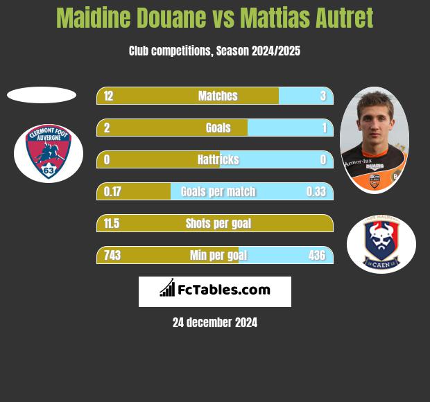 Maidine Douane vs Mattias Autret h2h player stats