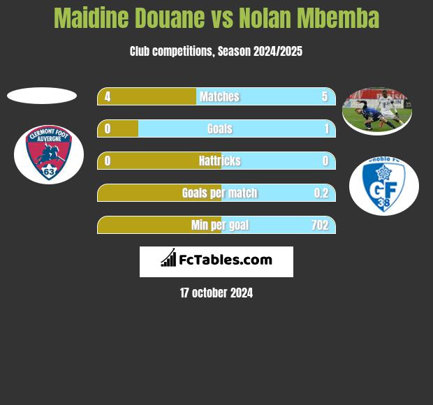 Maidine Douane vs Nolan Mbemba h2h player stats