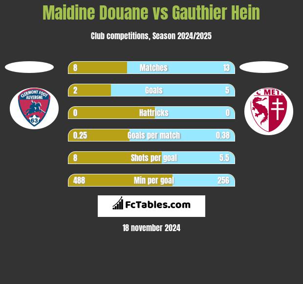 Maidine Douane vs Gauthier Hein h2h player stats