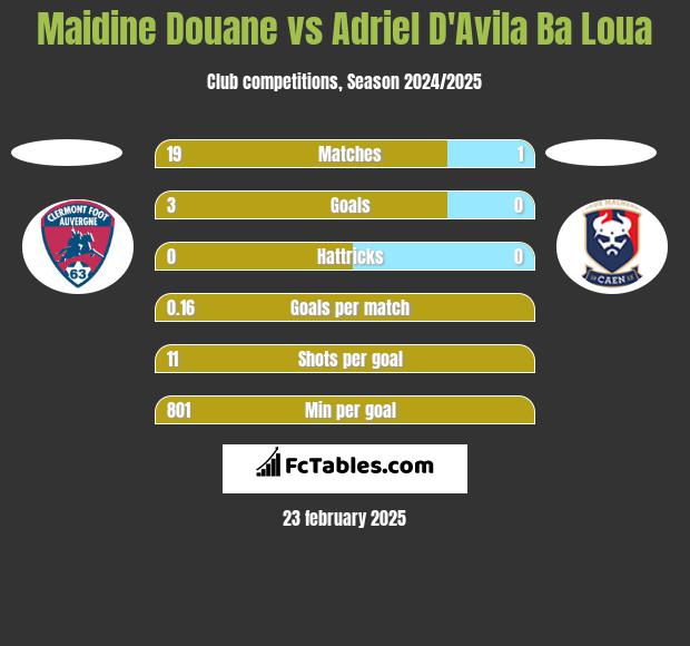 Maidine Douane vs Adriel D'Avila Ba Loua h2h player stats