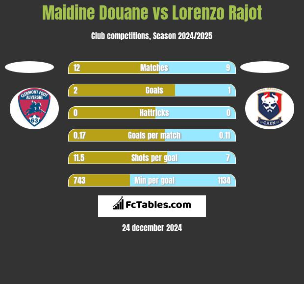 Maidine Douane vs Lorenzo Rajot h2h player stats