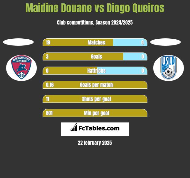 Maidine Douane vs Diogo Queiros h2h player stats