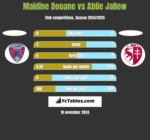 Maidine Douane vs Ablie Jallow h2h player stats