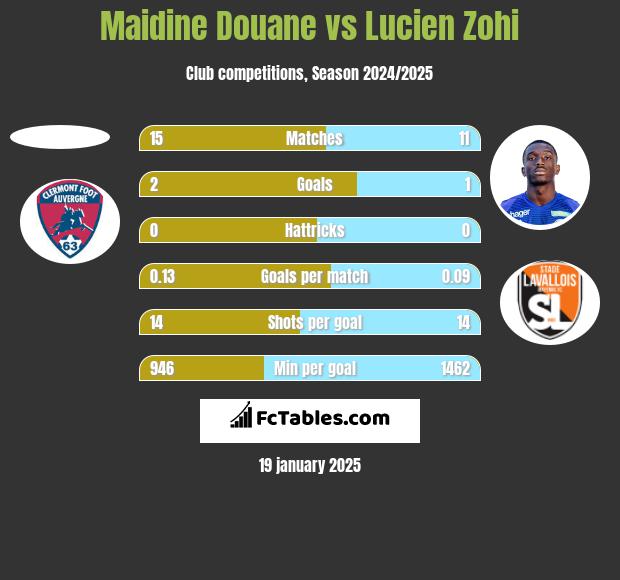 Maidine Douane vs Lucien Zohi h2h player stats