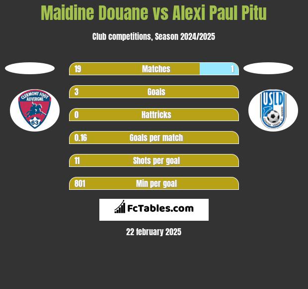 Maidine Douane vs Alexi Paul Pitu h2h player stats