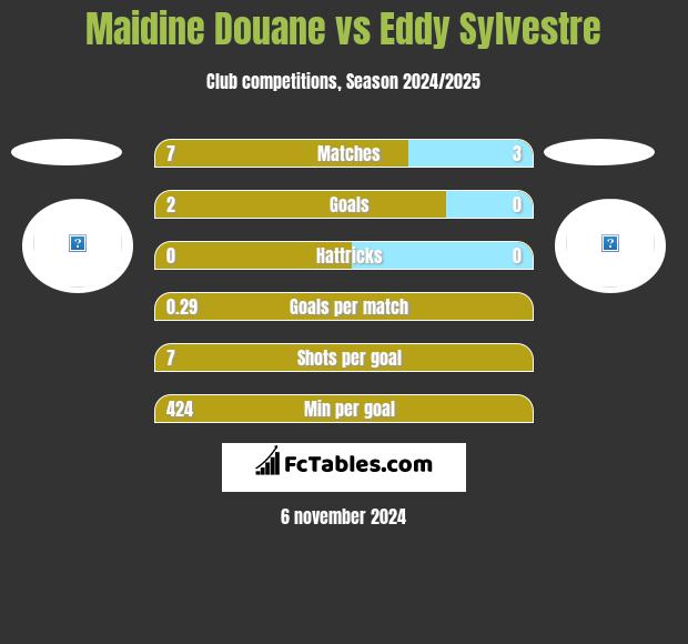 Maidine Douane vs Eddy Sylvestre h2h player stats