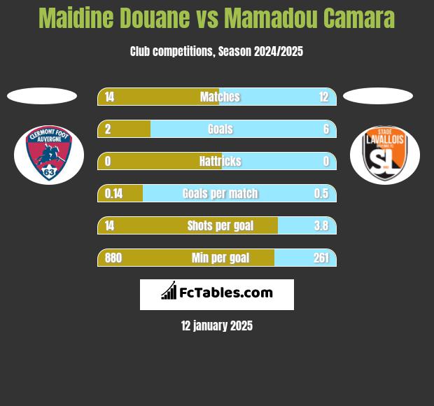 Maidine Douane vs Mamadou Camara h2h player stats