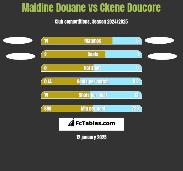 Maidine Douane vs Ckene Doucore h2h player stats