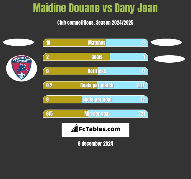 Maidine Douane vs Dany Jean h2h player stats