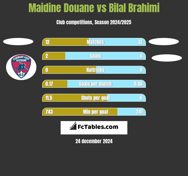 Maidine Douane vs Bilal Brahimi h2h player stats