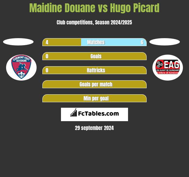 Maidine Douane vs Hugo Picard h2h player stats