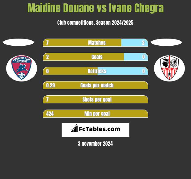 Maidine Douane vs Ivane Chegra h2h player stats