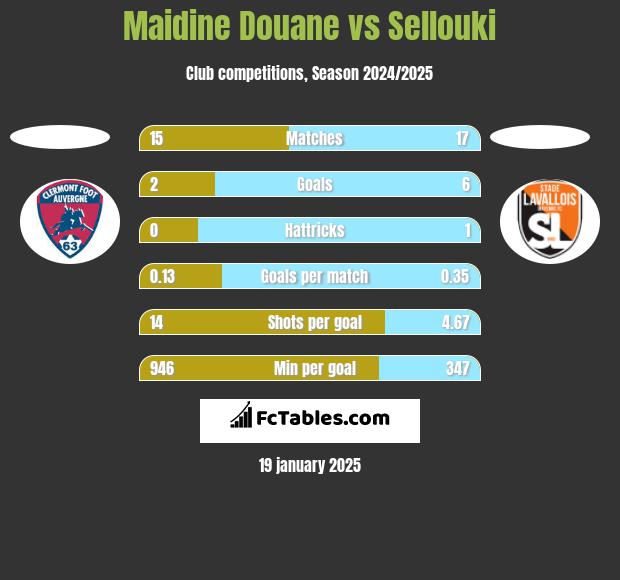 Maidine Douane vs Sellouki h2h player stats