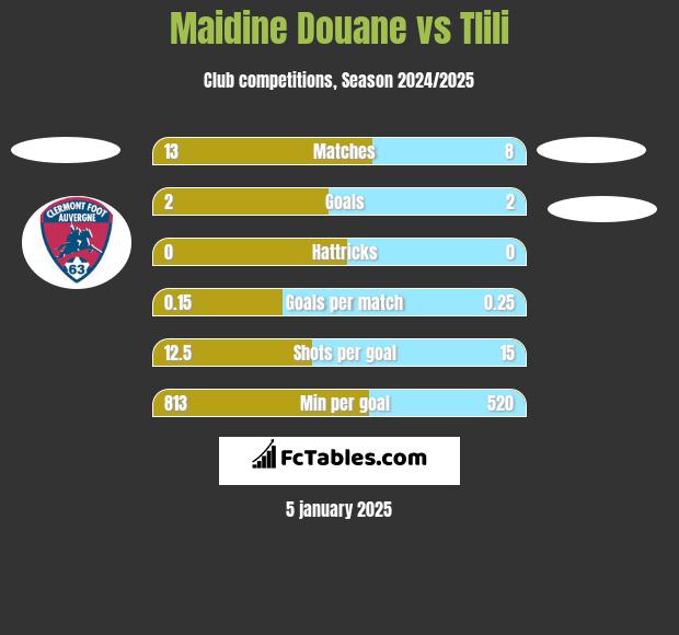 Maidine Douane vs Tlili h2h player stats