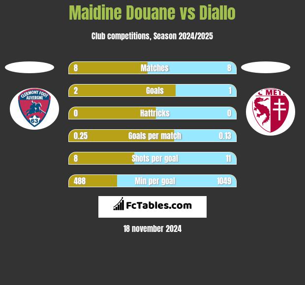 Maidine Douane vs Diallo h2h player stats