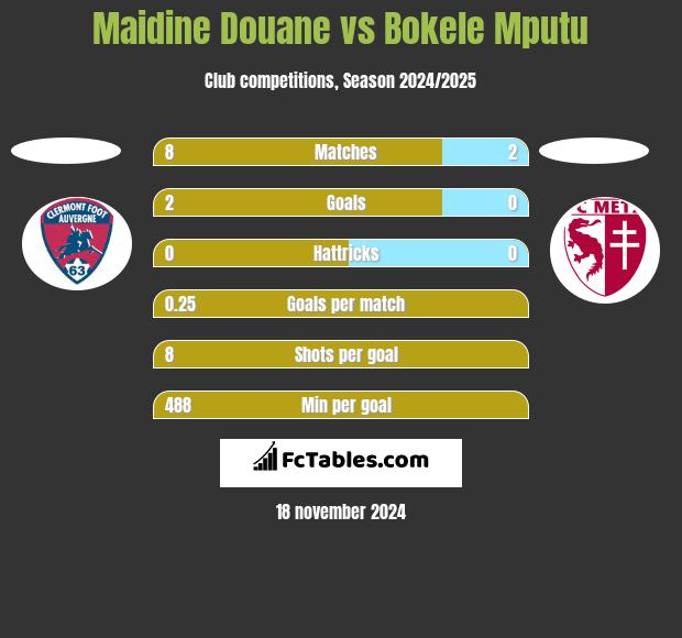 Maidine Douane vs Bokele Mputu h2h player stats