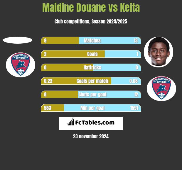 Maidine Douane vs Keita h2h player stats