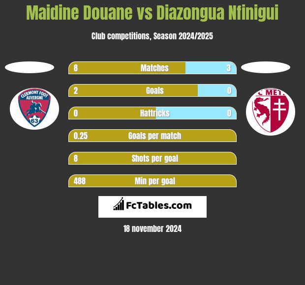 Maidine Douane vs Diazongua Nfinigui h2h player stats