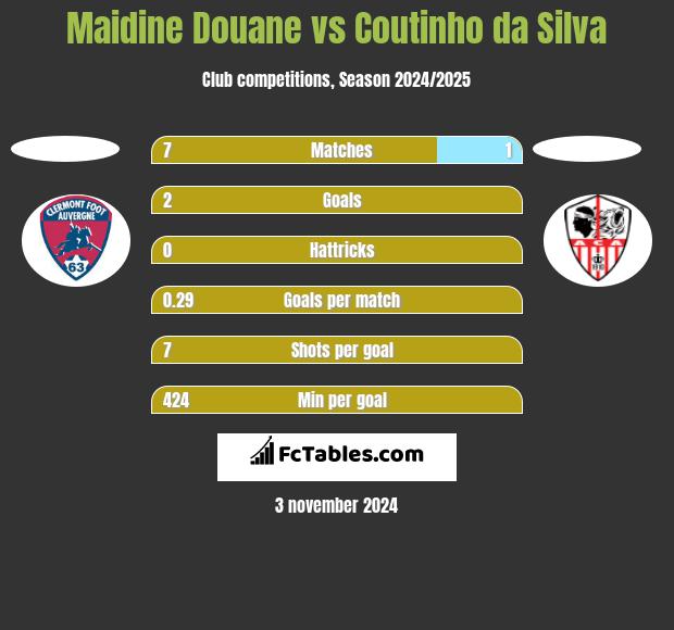 Maidine Douane vs Coutinho da Silva h2h player stats