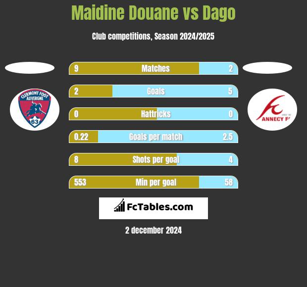 Maidine Douane vs Dago h2h player stats