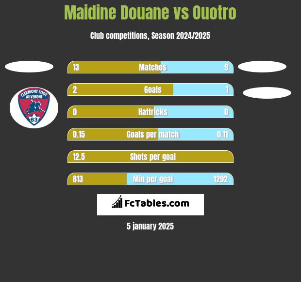 Maidine Douane vs Ouotro h2h player stats