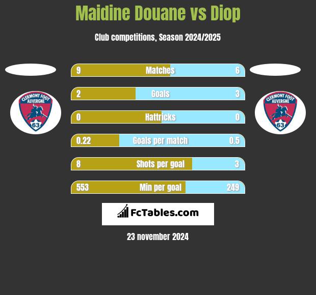 Maidine Douane vs Diop h2h player stats