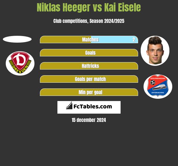 Niklas Heeger vs Kai Eisele h2h player stats