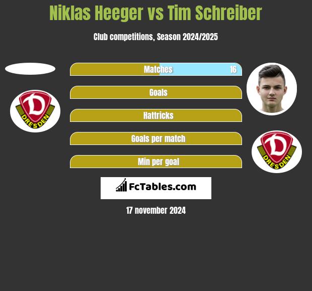 Niklas Heeger vs Tim Schreiber h2h player stats