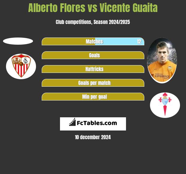 Alberto Flores vs Vicente Guaita h2h player stats