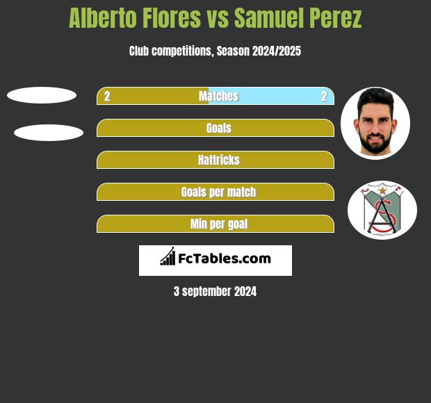 Alberto Flores vs Samuel Perez h2h player stats