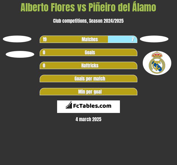 Alberto Flores vs Piñeiro del Álamo h2h player stats