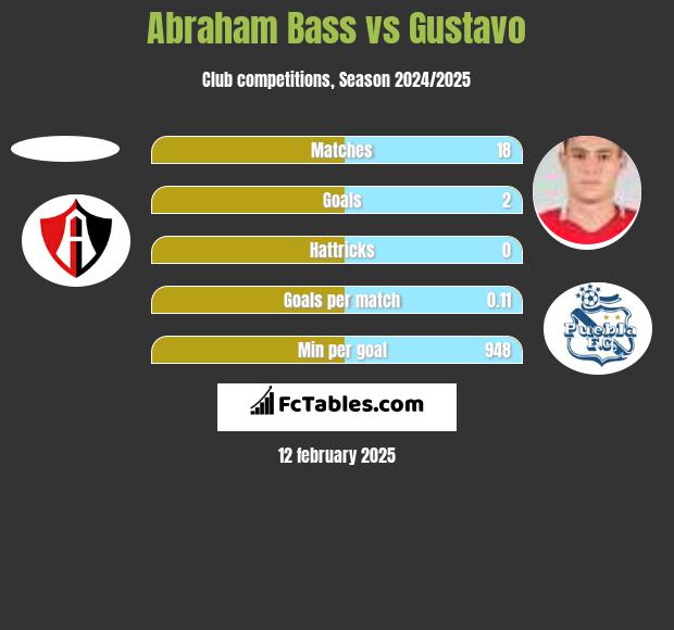 Abraham Bass vs Gustavo h2h player stats