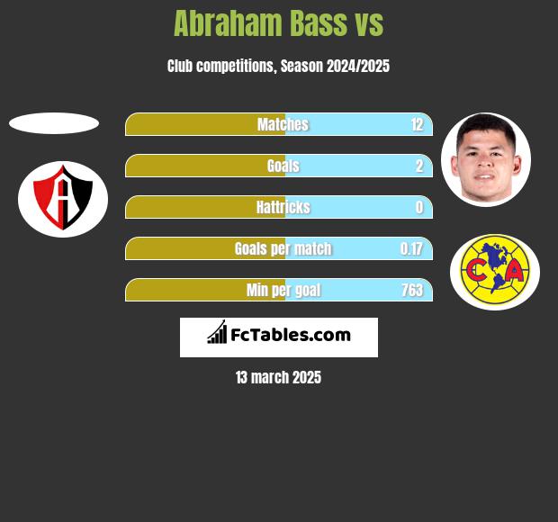 Abraham Bass vs  h2h player stats