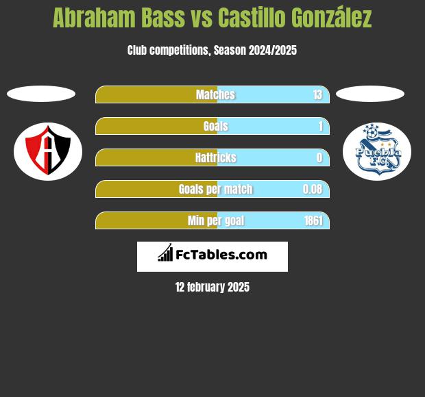 Abraham Bass vs Castillo González h2h player stats