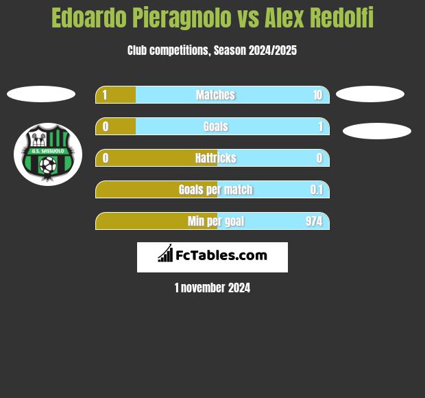 Edoardo Pieragnolo vs Alex Redolfi h2h player stats