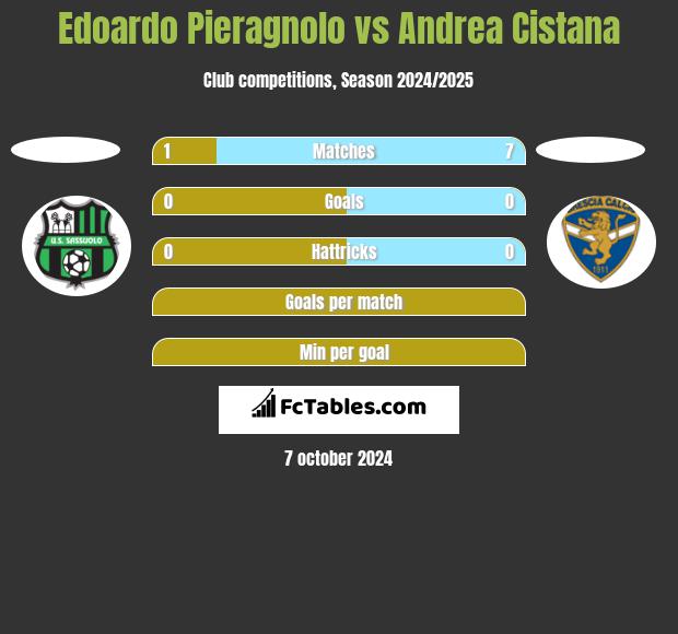 Edoardo Pieragnolo vs Andrea Cistana h2h player stats