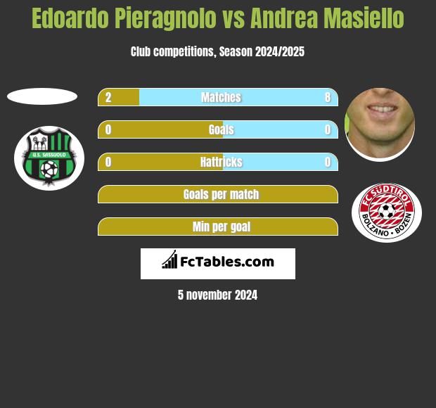 Edoardo Pieragnolo vs Andrea Masiello h2h player stats