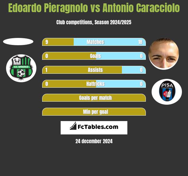 Edoardo Pieragnolo vs Antonio Caracciolo h2h player stats